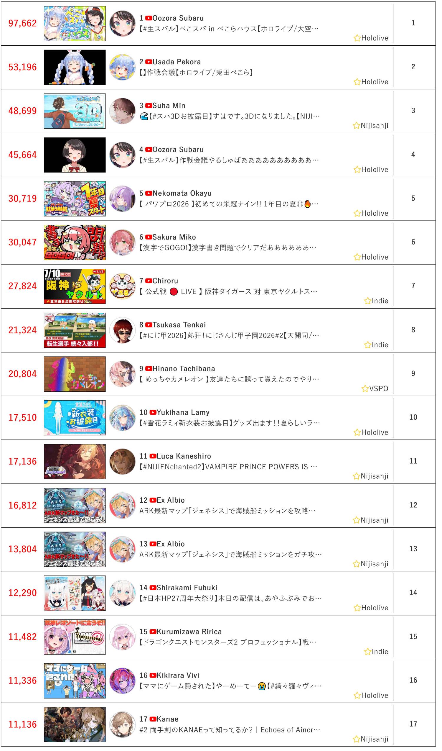 [Vtub] 7/10同接鬥蟲