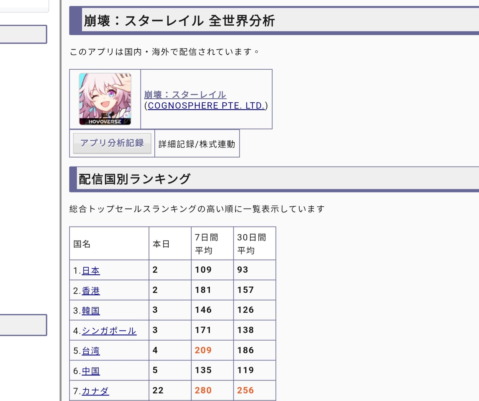 [閒聊] 崩鐵 姬子‧啟行第二波營收