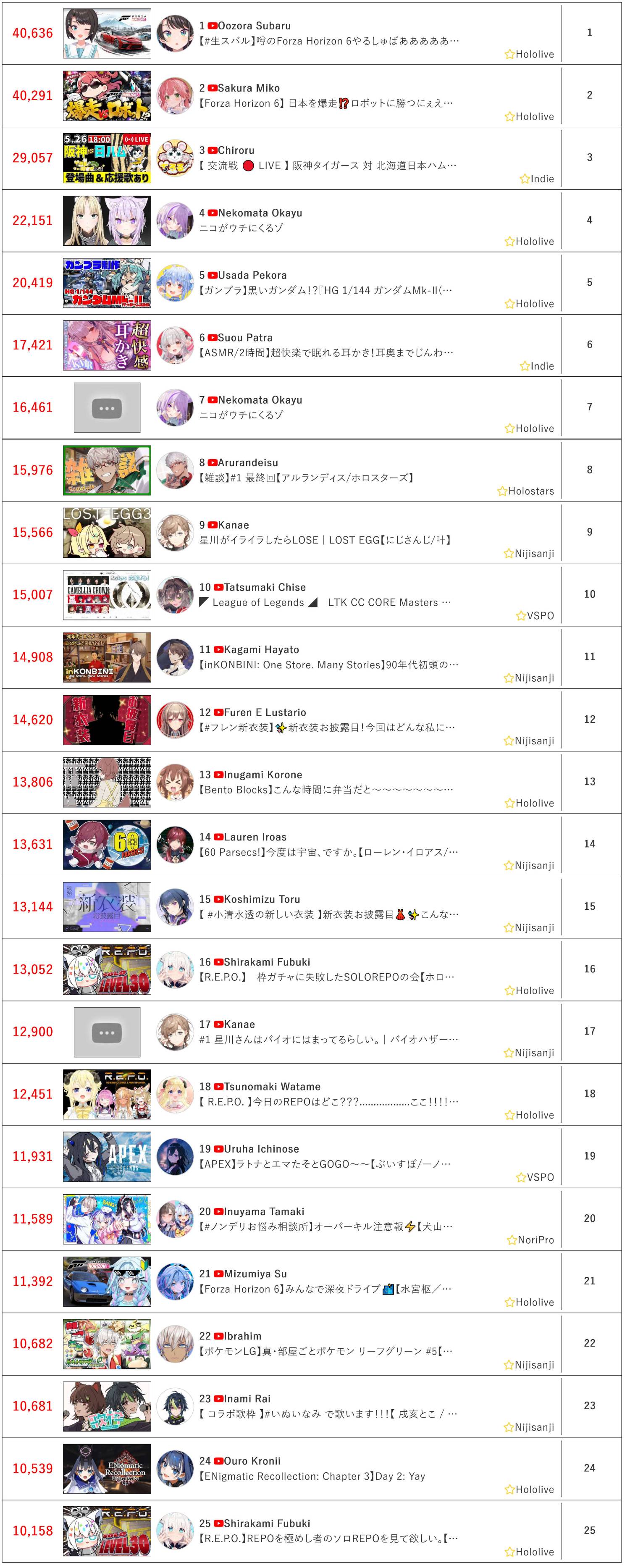 [Vtub] 5/26同接鬥蟲