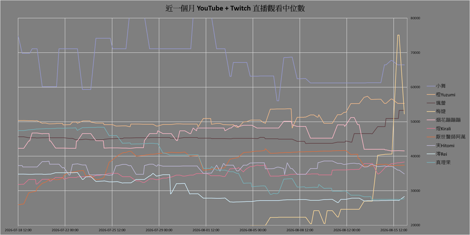 [Vtub] 臺灣 Vtuber 觀看數據分享 2026/08/16