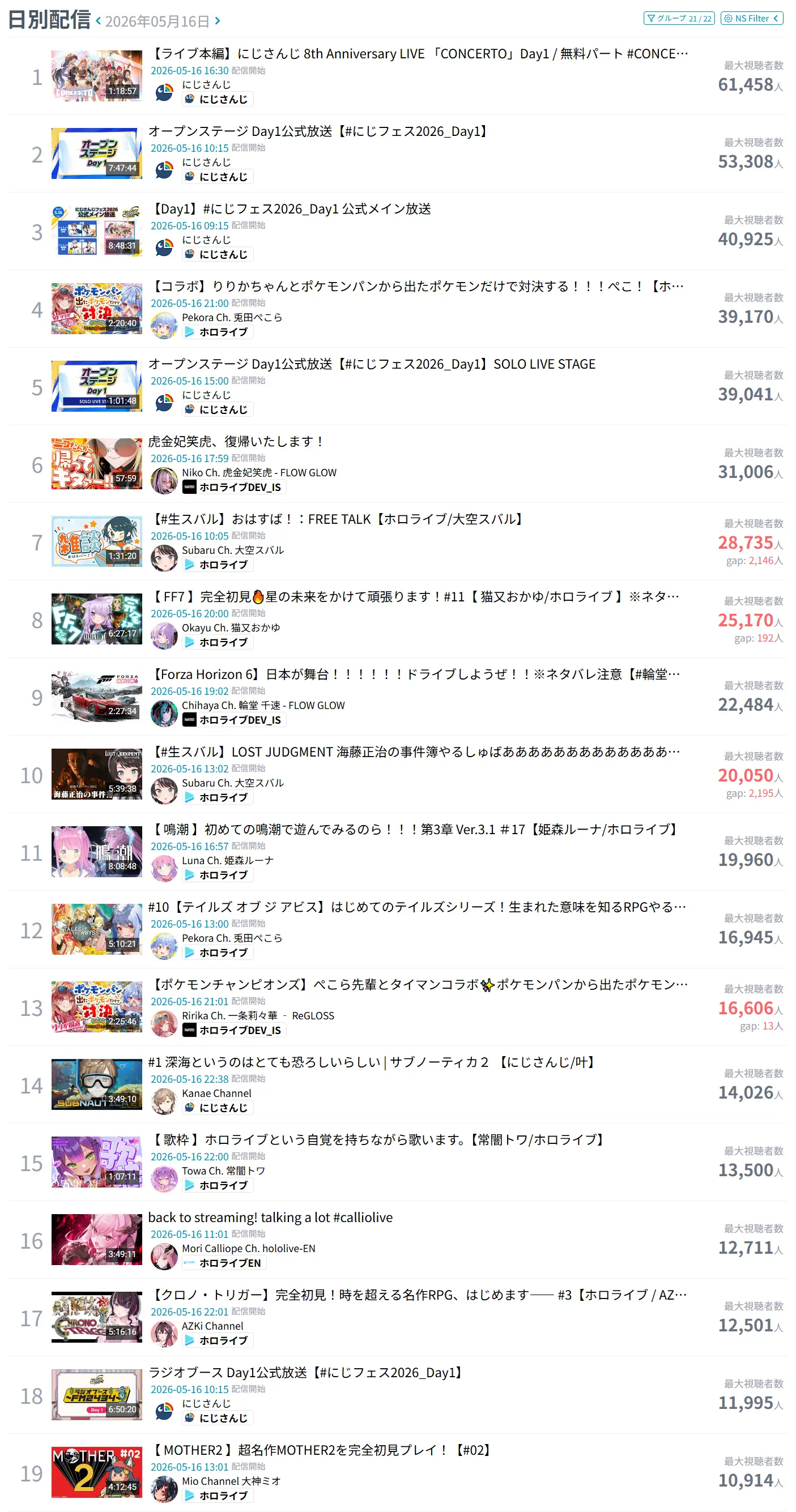 [Vtub] 5/16同接鬥蟲