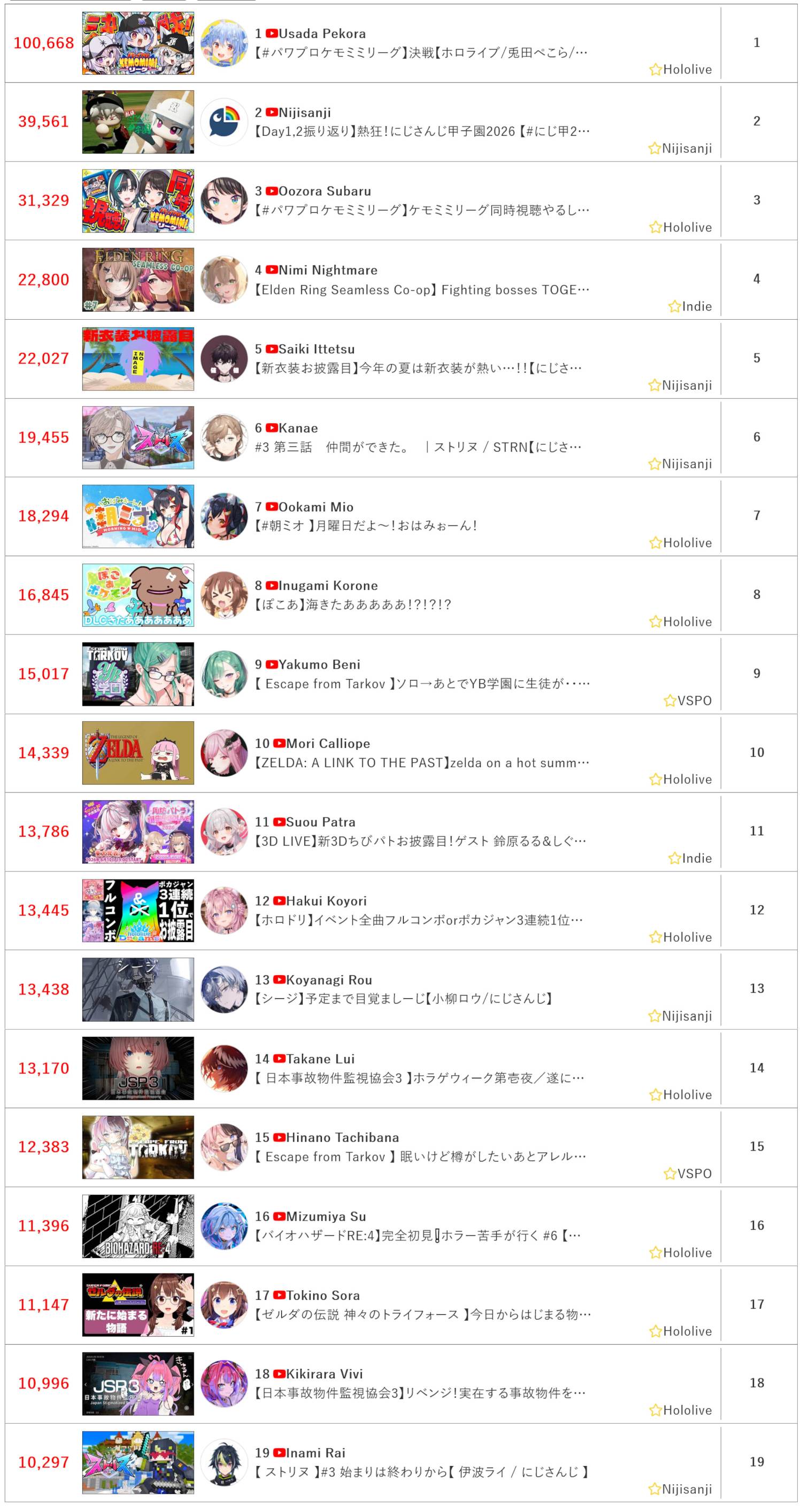 [Vtub] 8/10同接鬥蟲