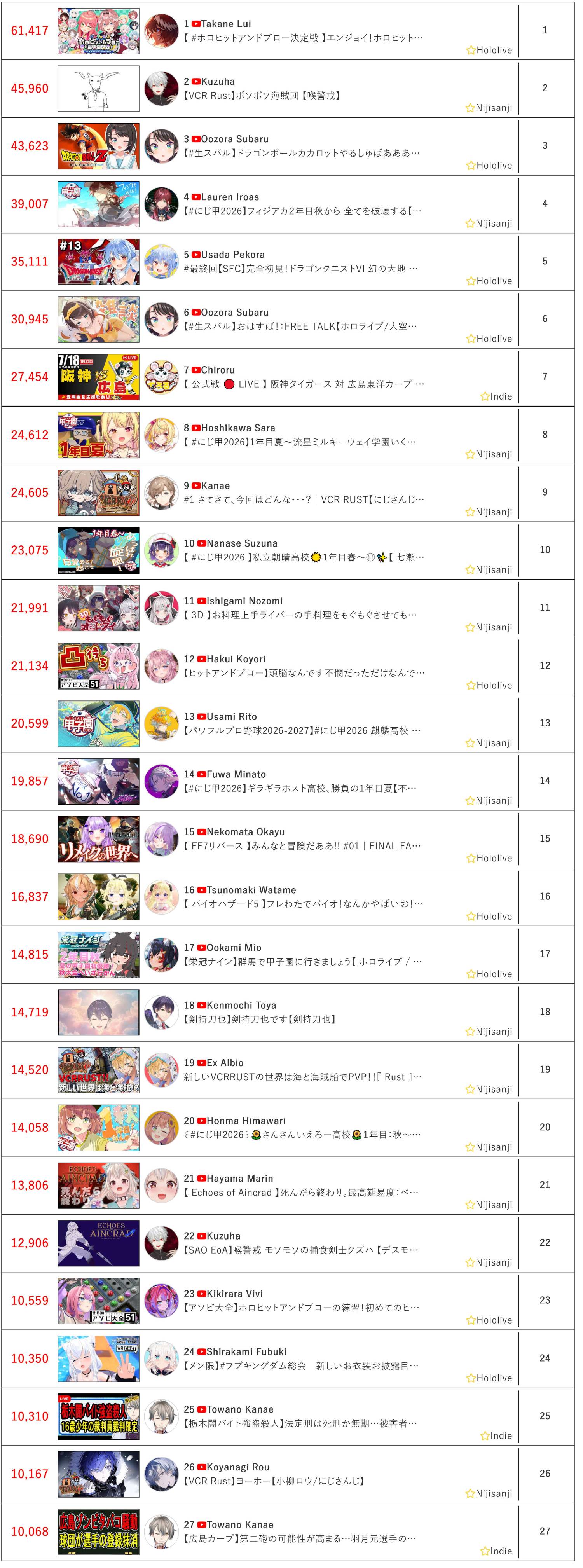 [Vtub] 7/18同接鬥蟲
