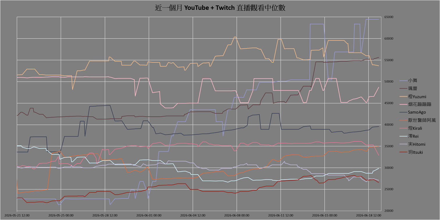 [Vtub] 臺灣 Vtuber 觀看數據分享 2026/06/19