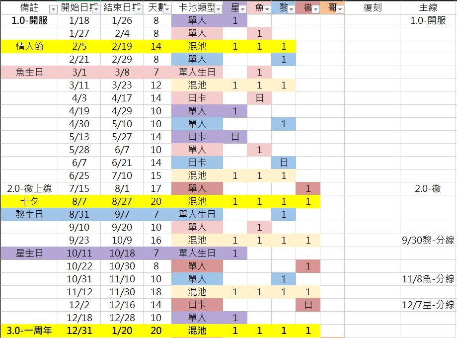 Re: [閒聊] 關於戀與深空主線沒更新