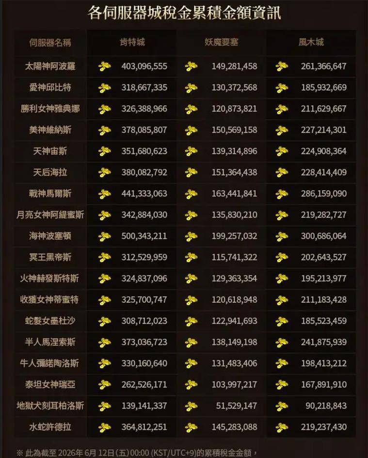 [閒聊] 天堂:經典版 攻城成功現賺百萬台幣