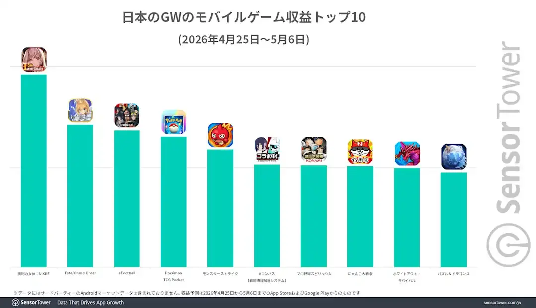 [閒聊] 日本黃金週《勝利女神：妮姬》營收最高