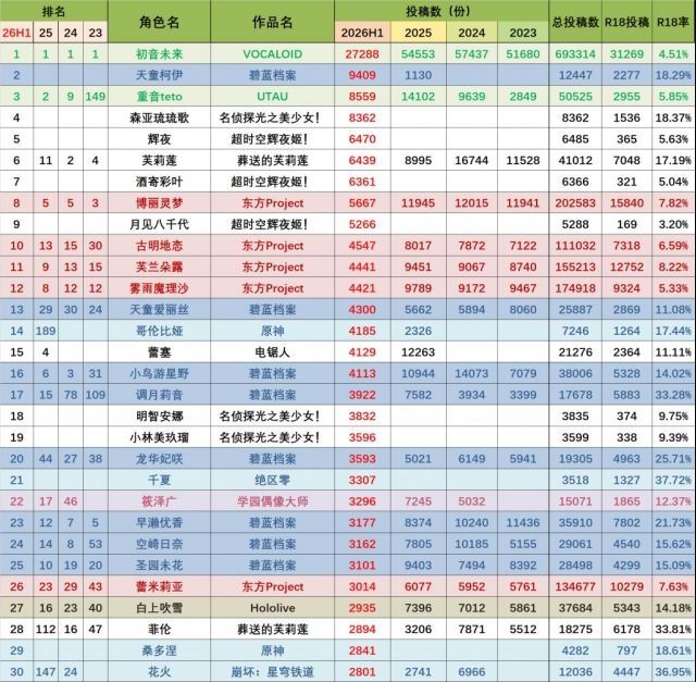 [閒聊] P站2026上半年女角色排行