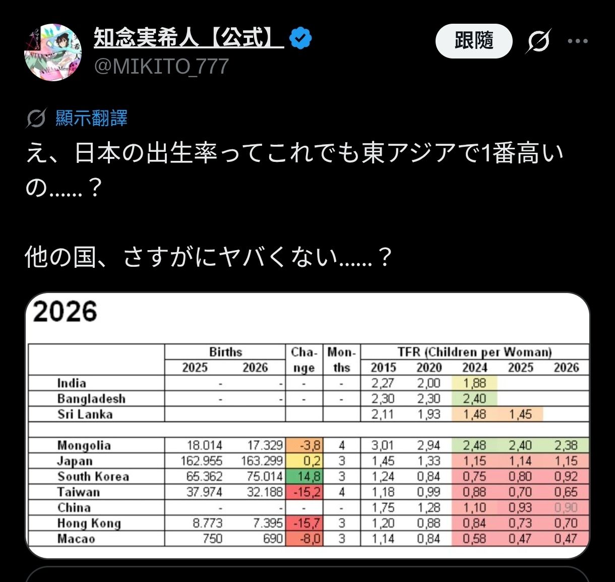 [討論] 輕小說家：え？日本出生率東亞最高？