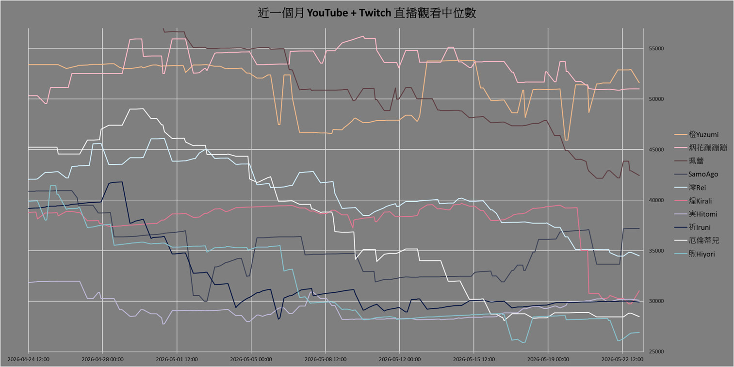[Vtub] 臺灣 Vtuber 觀看數據分享 2026/05/23