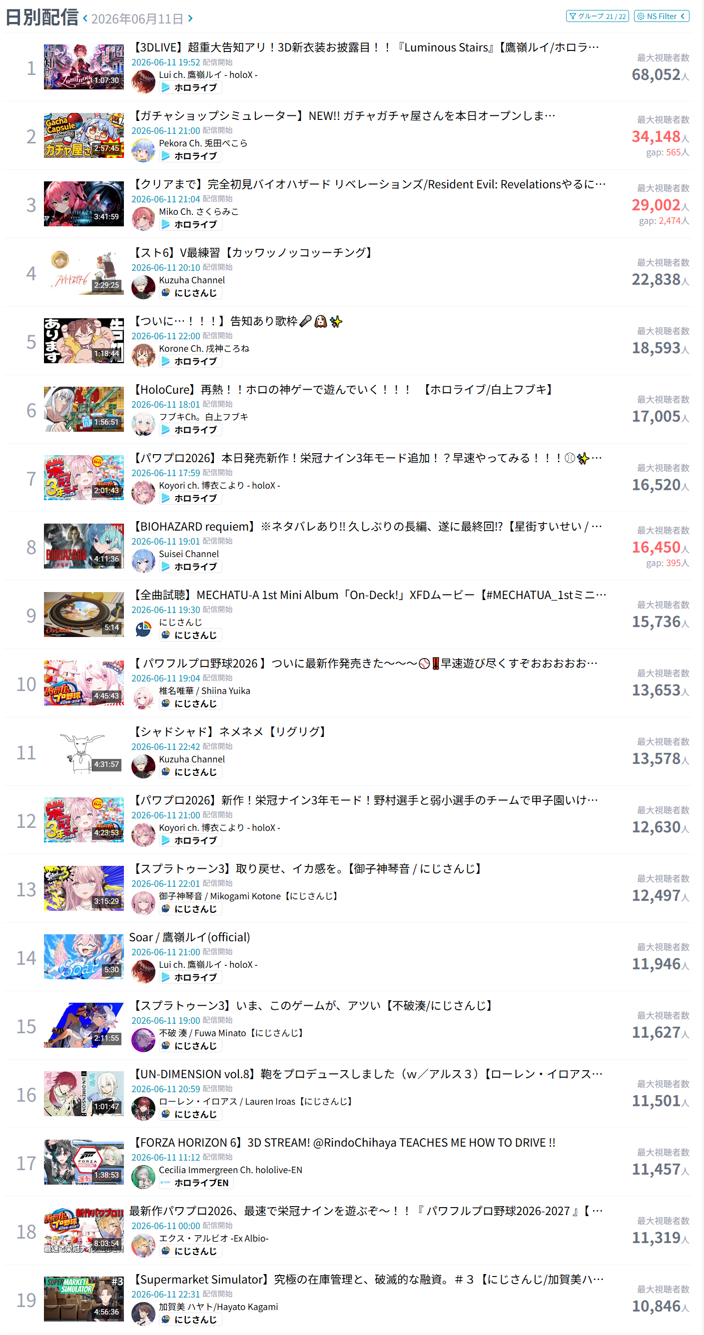 [Vtub] 6/11同接鬥蟲