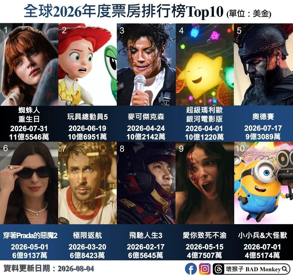 [蜘蛛人] 哇塞 首週票房就年度TOP 1
