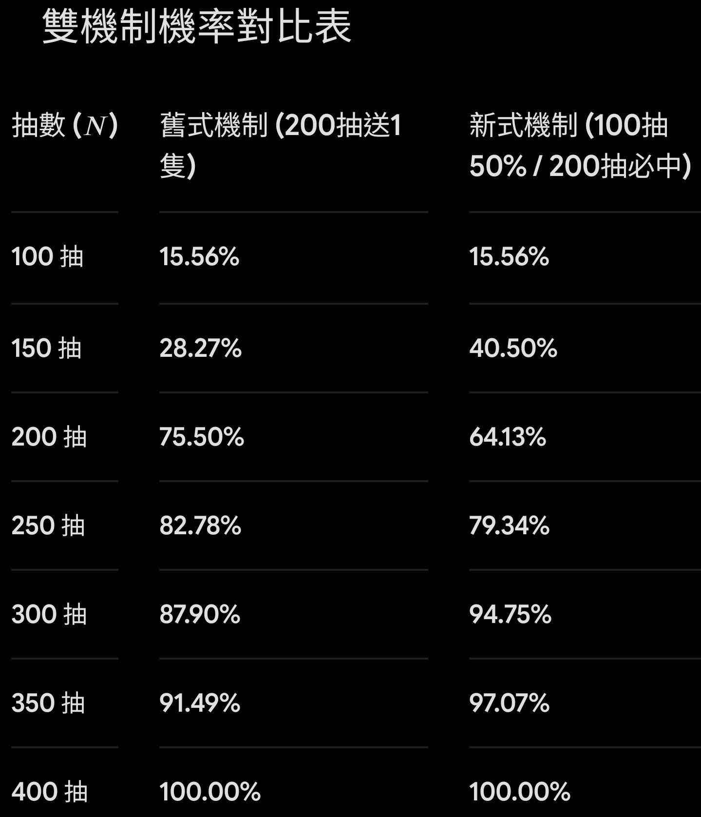 [蔚藍] 檔案乾脆公告新舊卡池的期望值好了