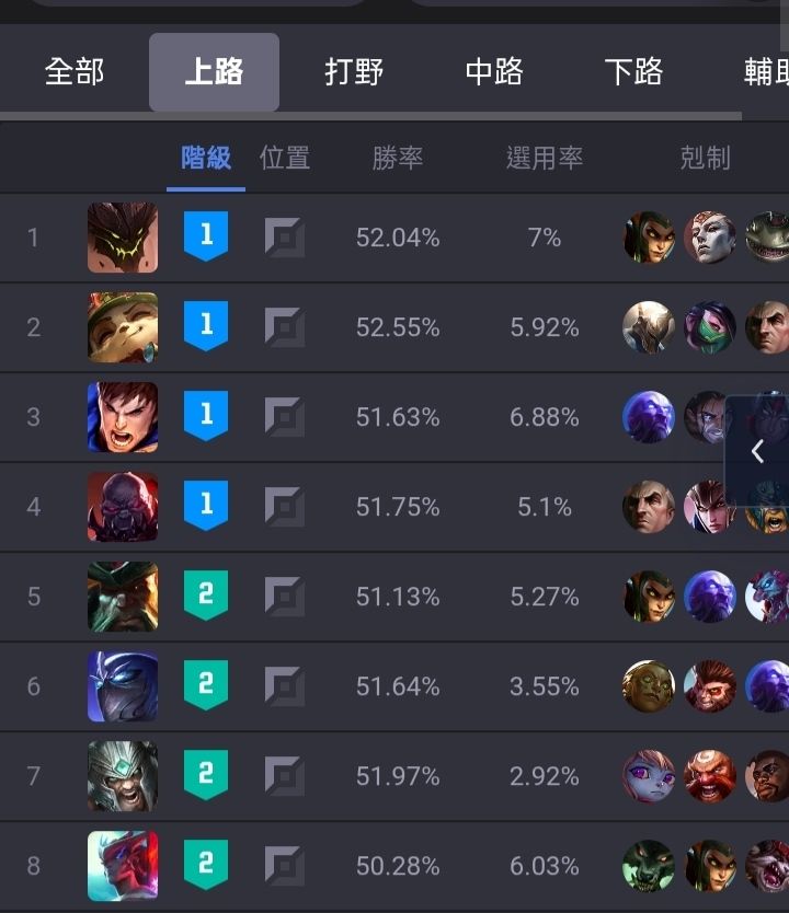 [閒聊] 《英雄聯盟》泰達米爾為啥竄到上路T2