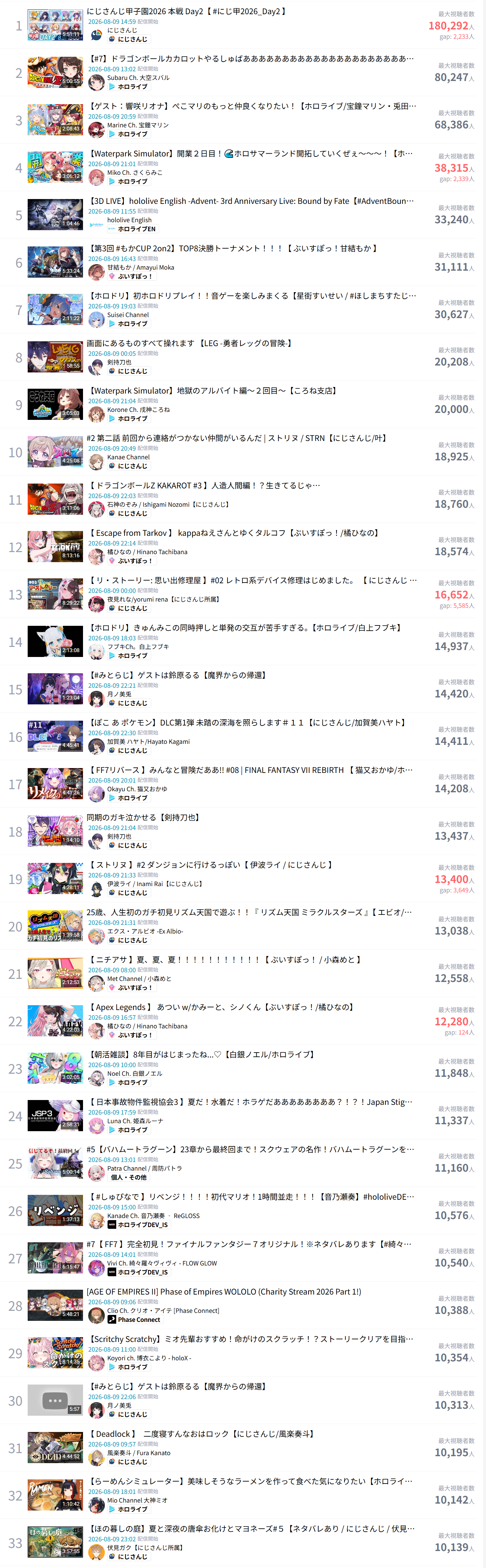 [Vtub] 8/9同接鬥蟲