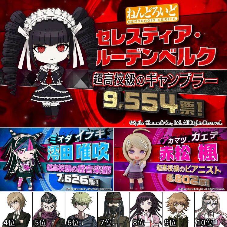 [情報] 槍彈辯駁 角色黏土人化希望投票  結果發表