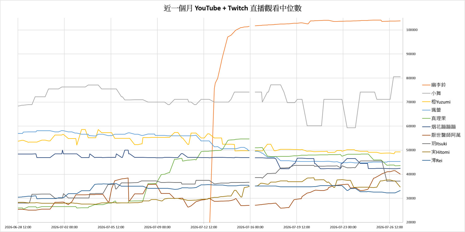 [Vtub] 臺灣 Vtuber 觀看數據分享 2026/07/27