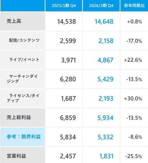 Re: [holo] Cover宣布：未來重心要降低藝人負擔