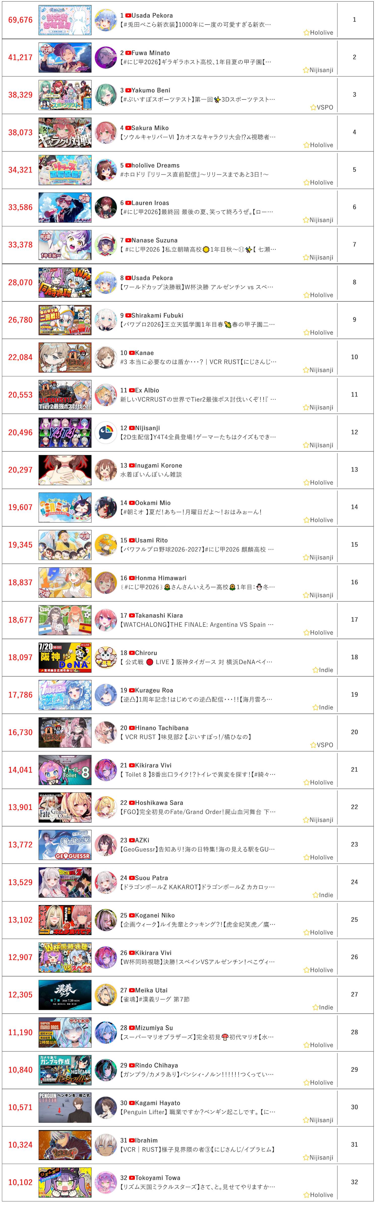 [Vtub] 7/20同接鬥蟲