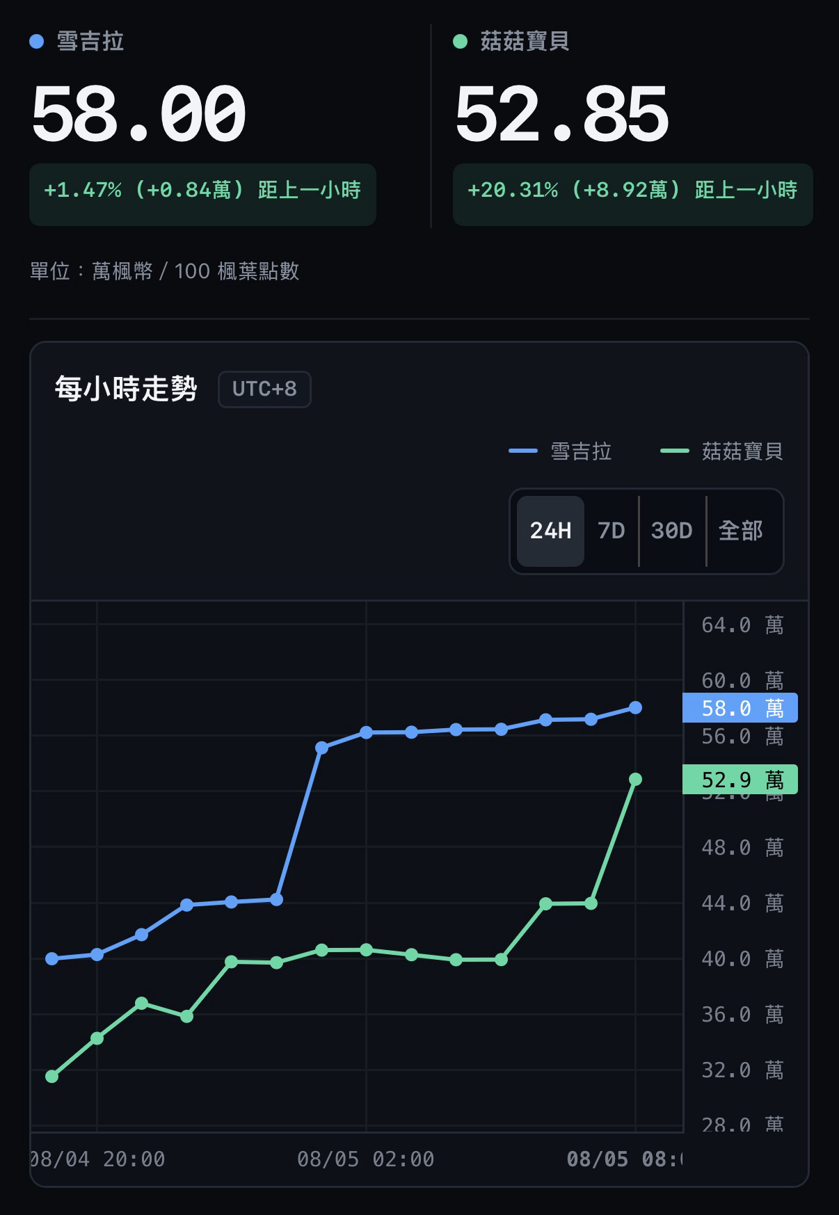 [情報] 楓之谷前日楓幣指數