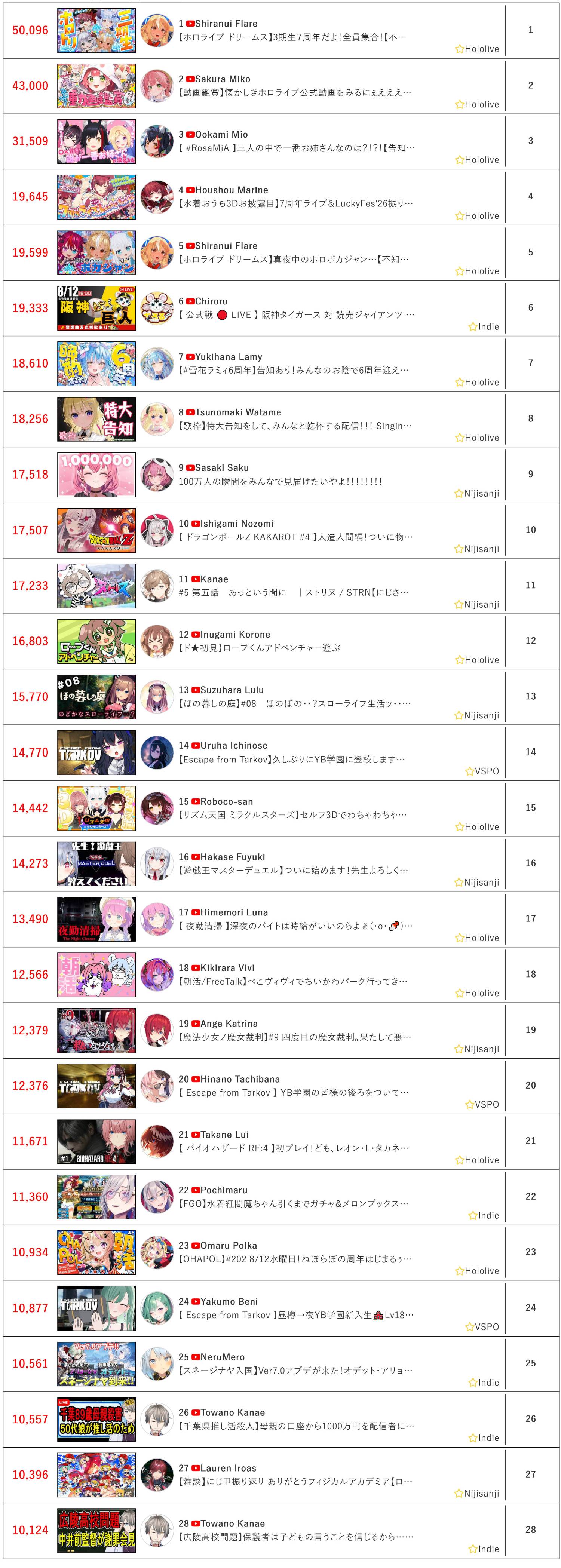 [Vtub] 8/12同接鬥蟲