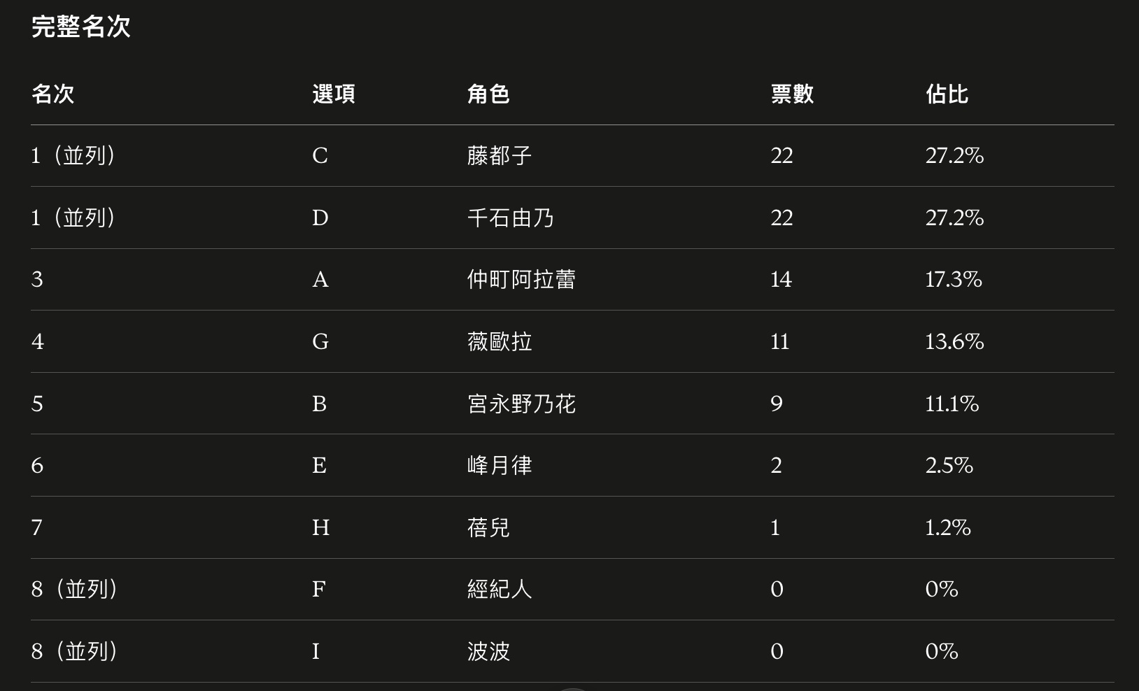[開票] 夢限大動畫 最喜歡角色 早期推投