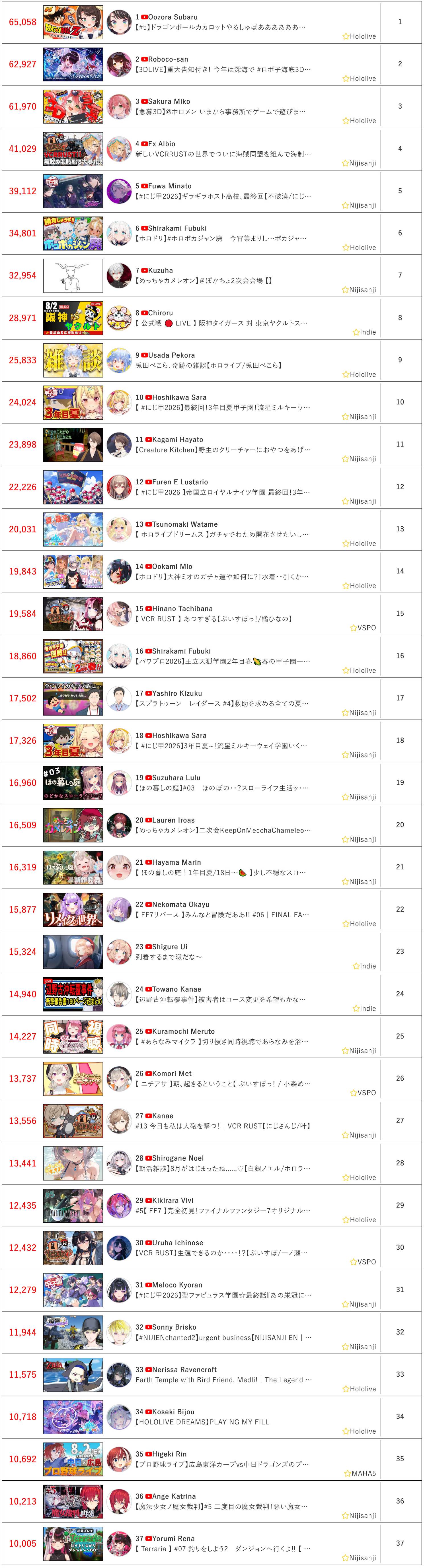 [Vtub] 8/2同接鬥蟲