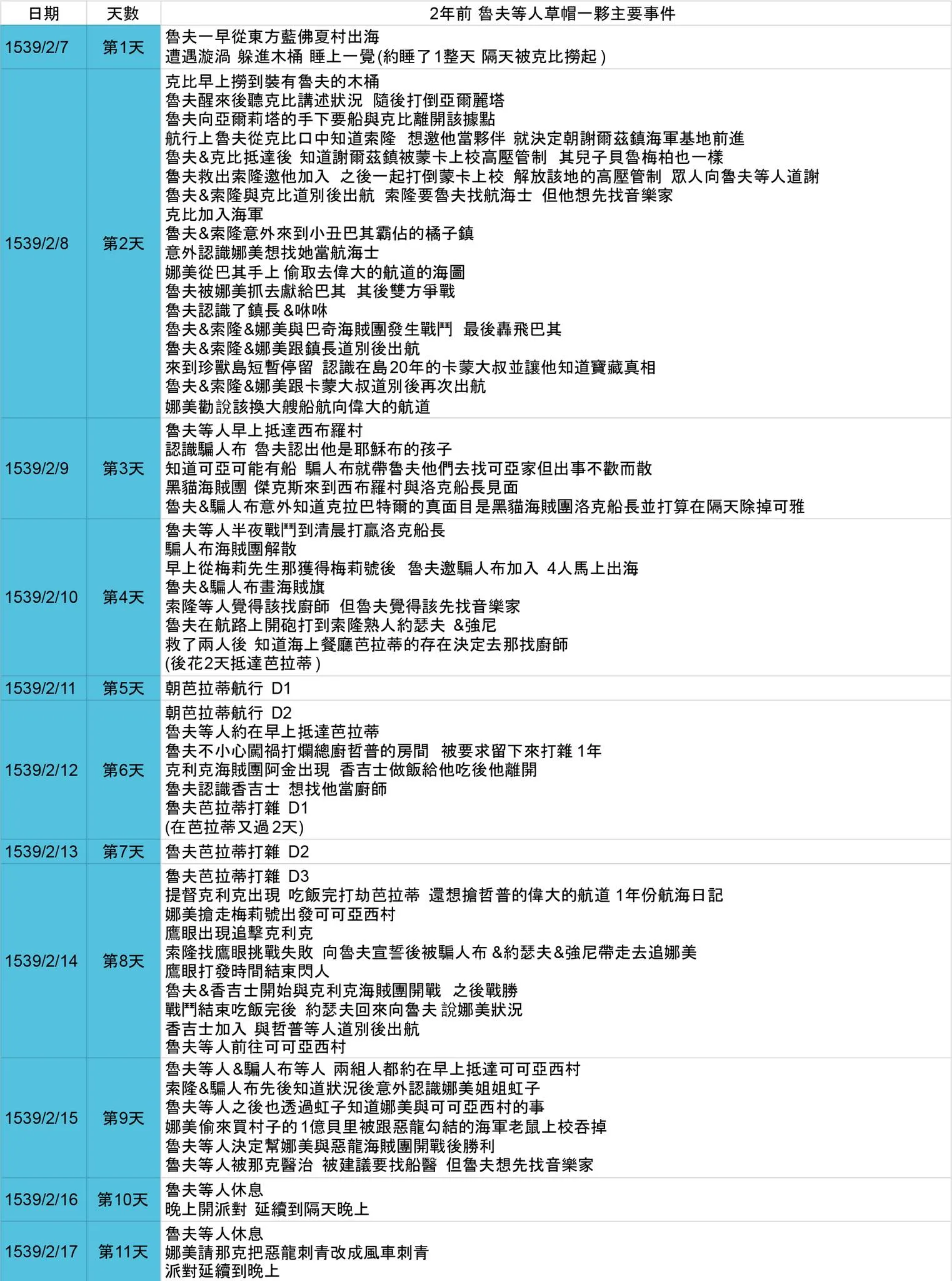 [閒聊] 魯夫出海63天打到頂上戰爭??