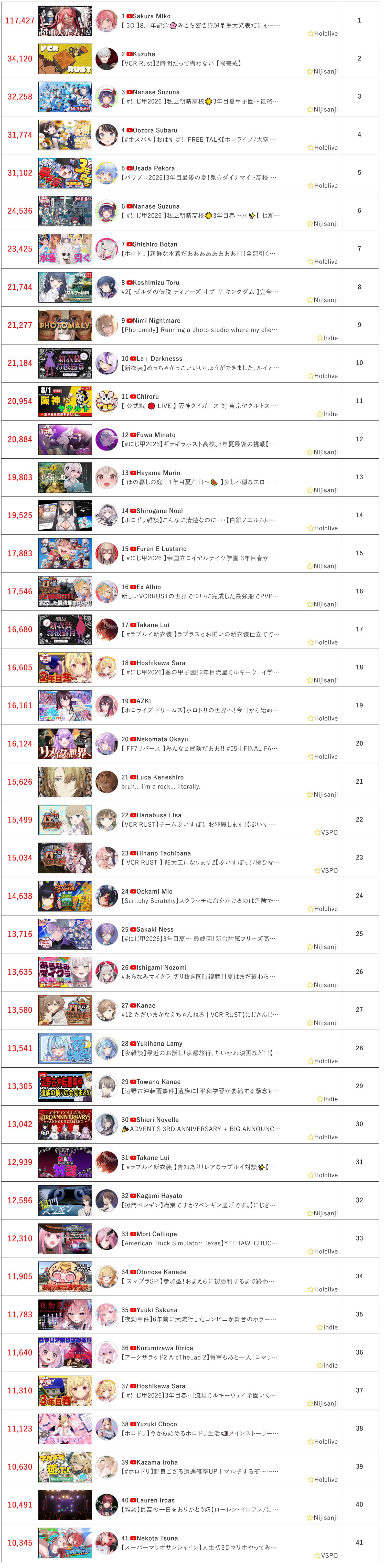 [Vtub] 8/1同接鬥蟲