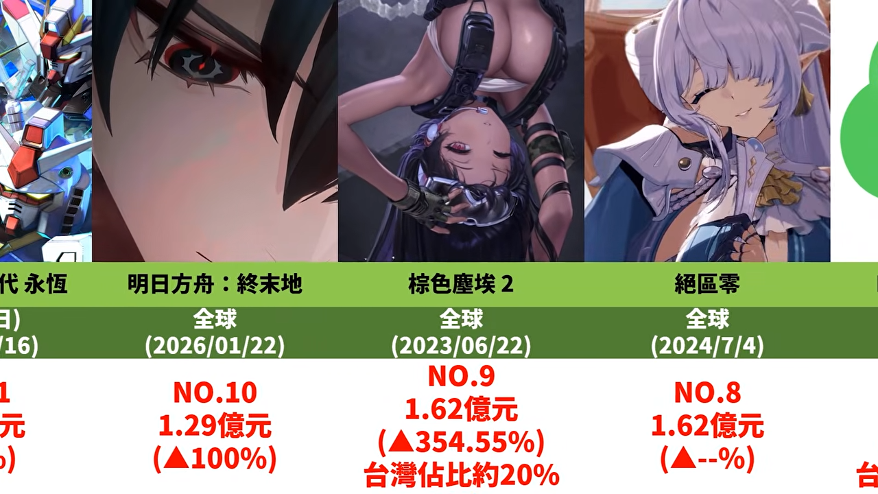 [閒聊] 棕色的月榜這流水算甚麼程度