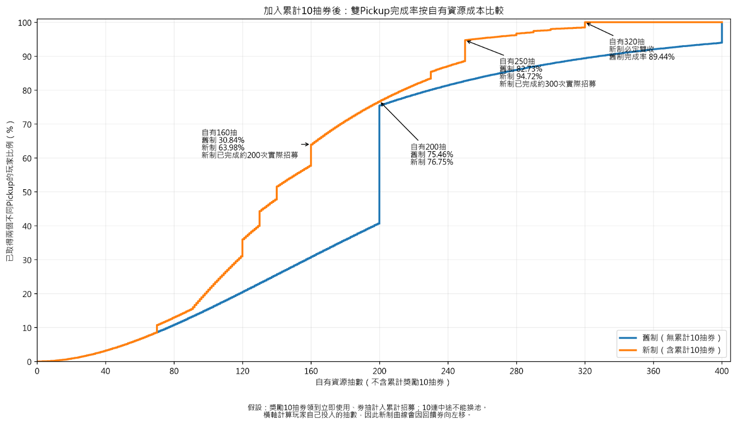 Re: [蔚藍] 不懂數學 所以新制是惡化版米池嗎