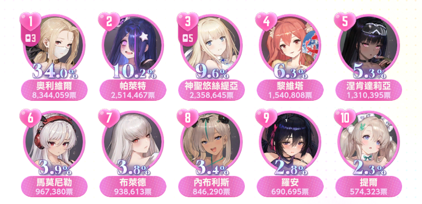 [棕色] 人氣投票UT變第二名了