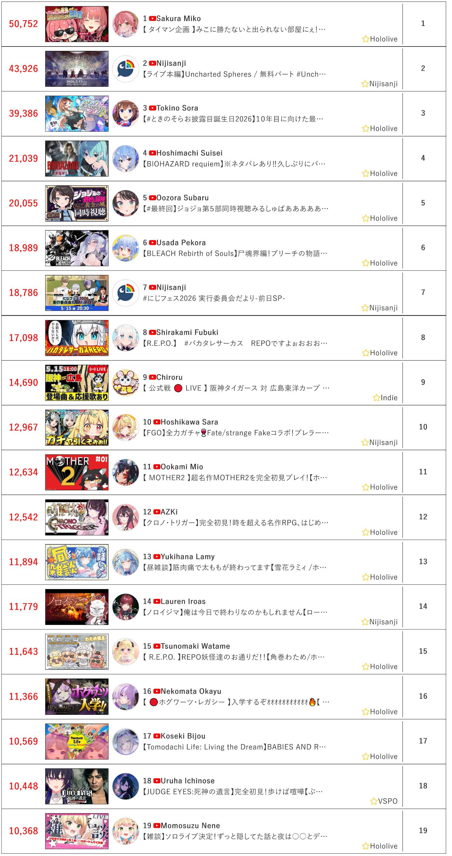 [Vtub] 5/15同接鬥蟲