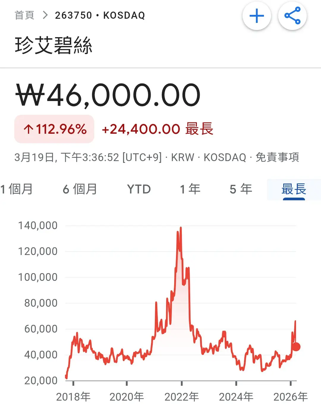 [閒聊] 赤血沙漠發行商 股價暴跌近30%