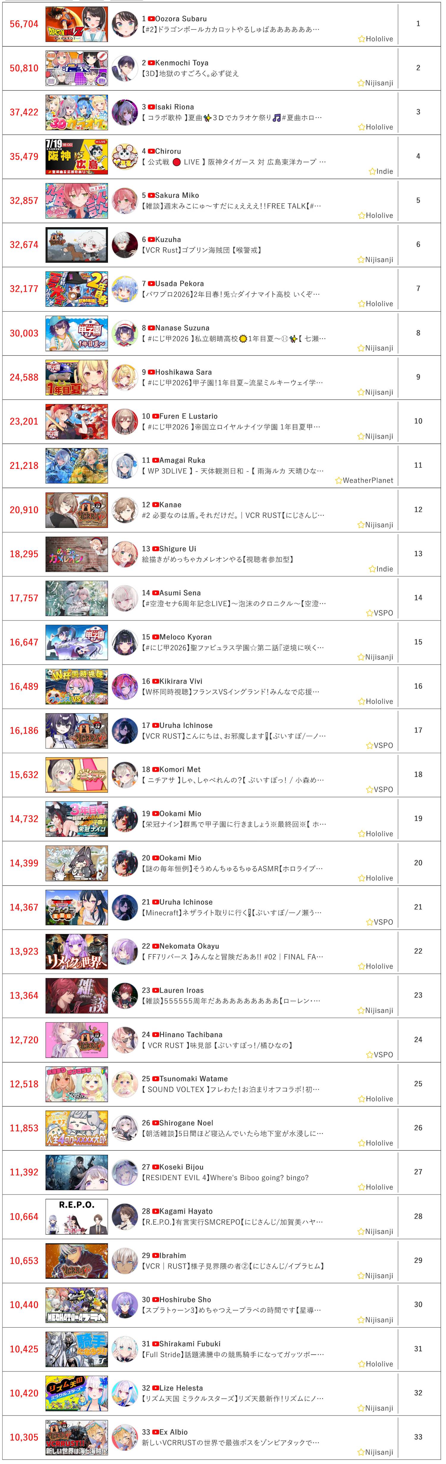 [Vtub] 7/19同接鬥蟲