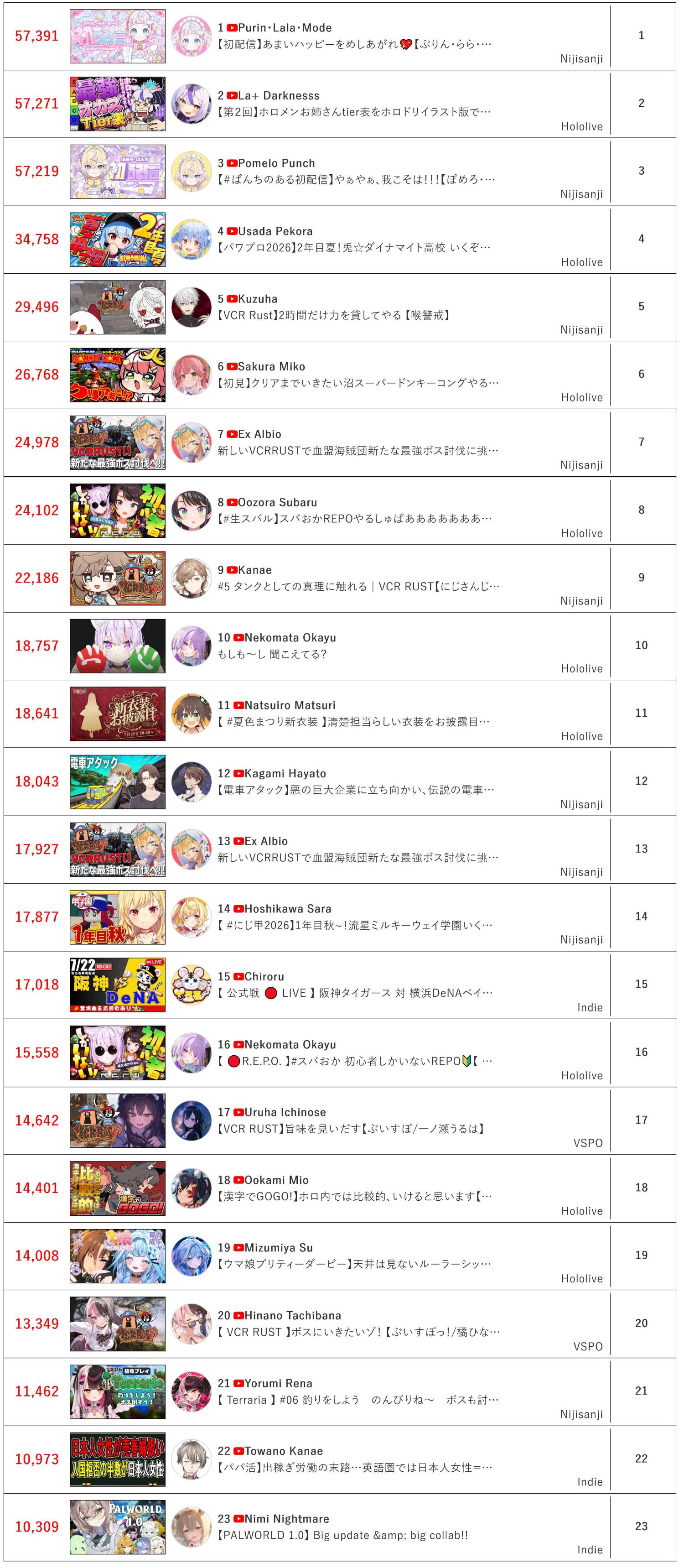 [Vtub] 7/22同接鬥蟲