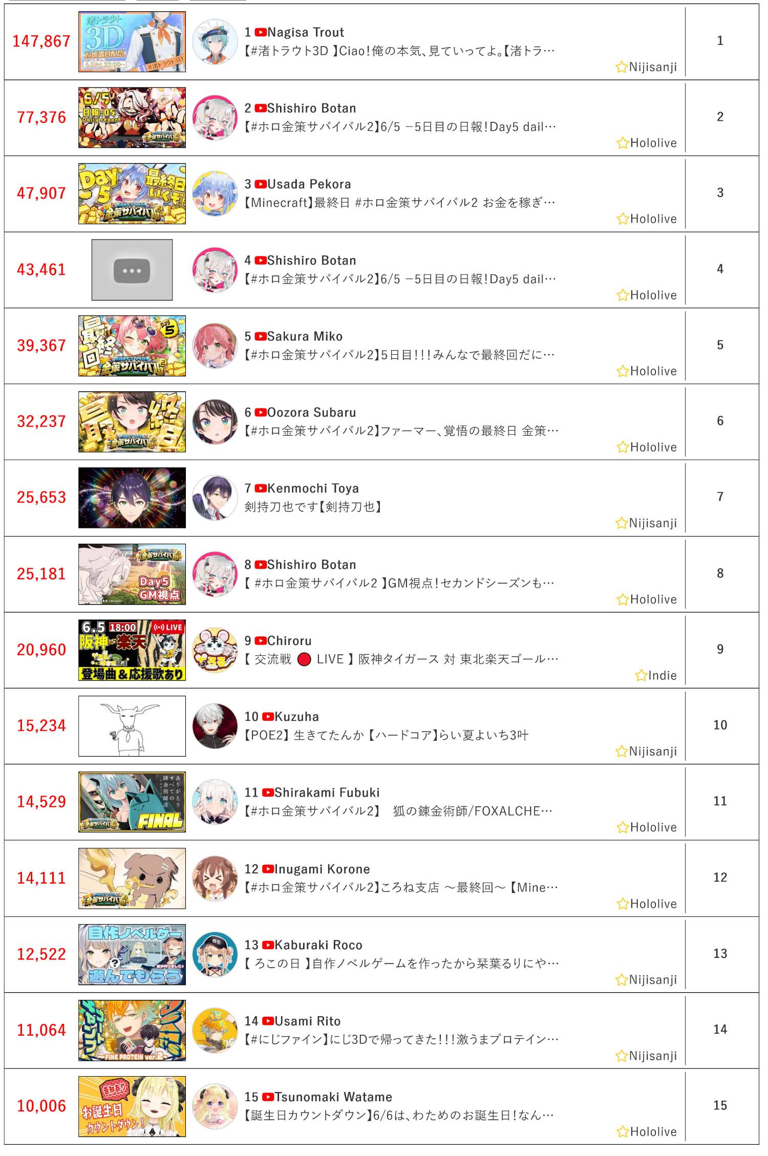 [Vtub] 6/5同接鬥蟲