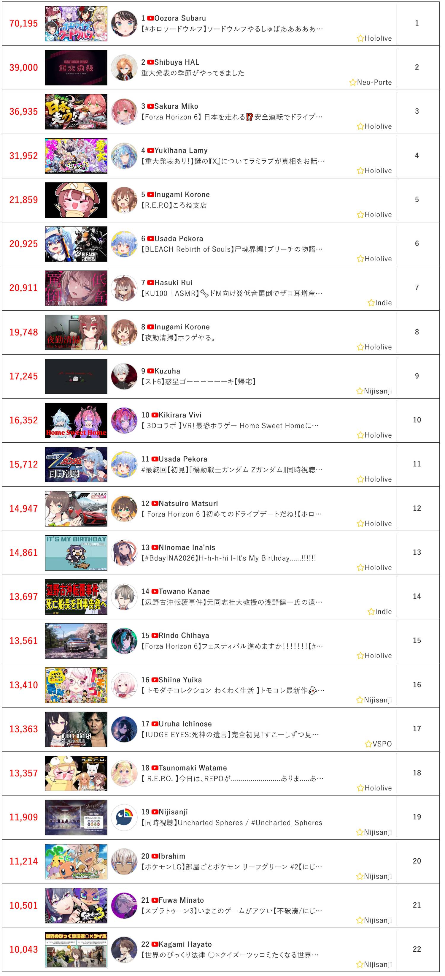 [Vtub] 5/21同接鬥蟲
