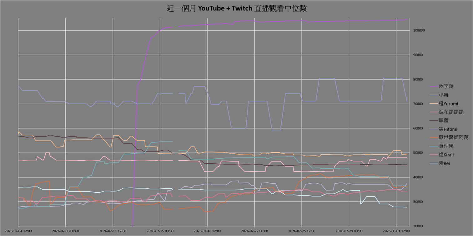 [Vtub] 臺灣 Vtuber 觀看數據分享 2026/08/02