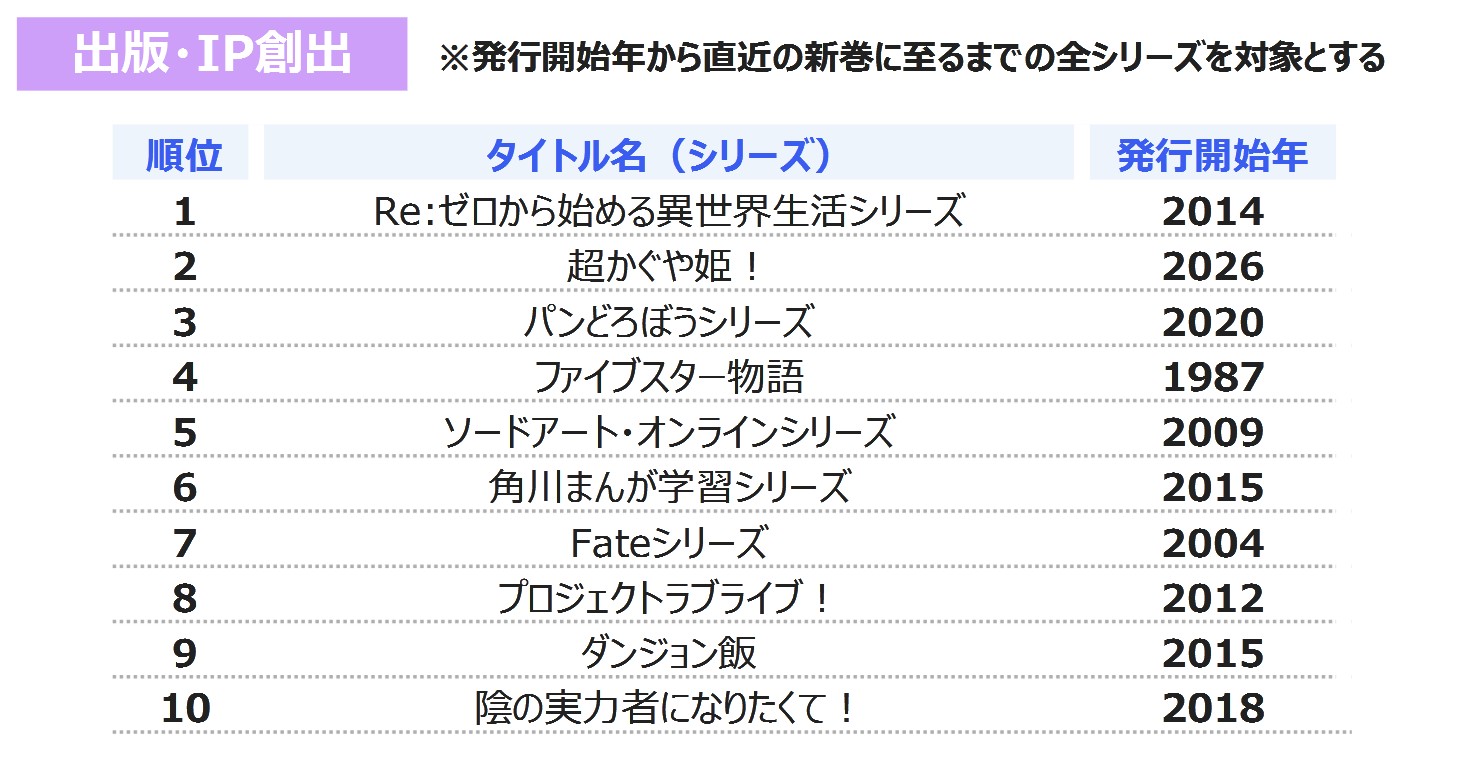 [閒聊] 角川271Q財報 IP貢獻排行