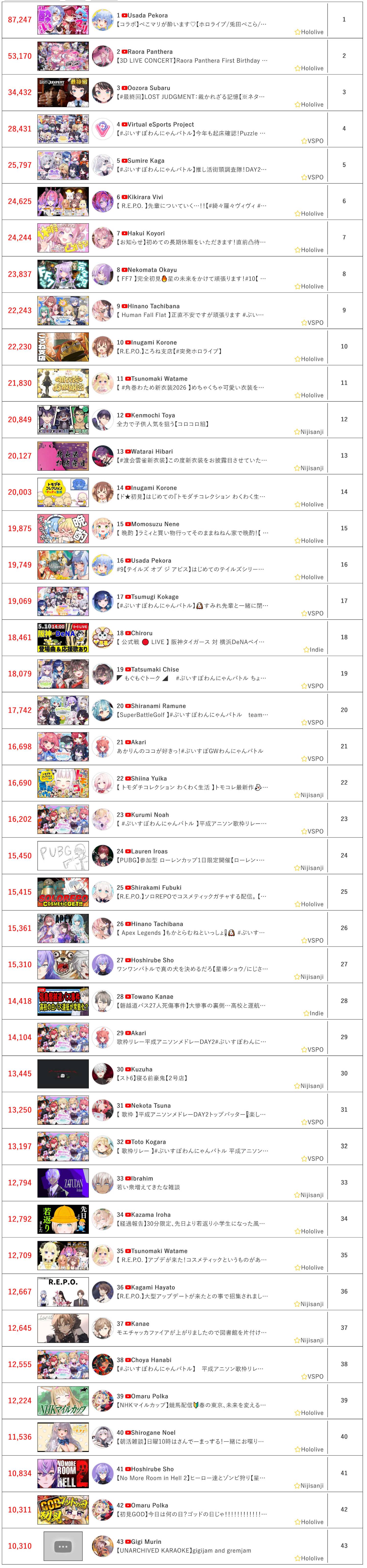 [Vtub] 5/10同接鬥蟲