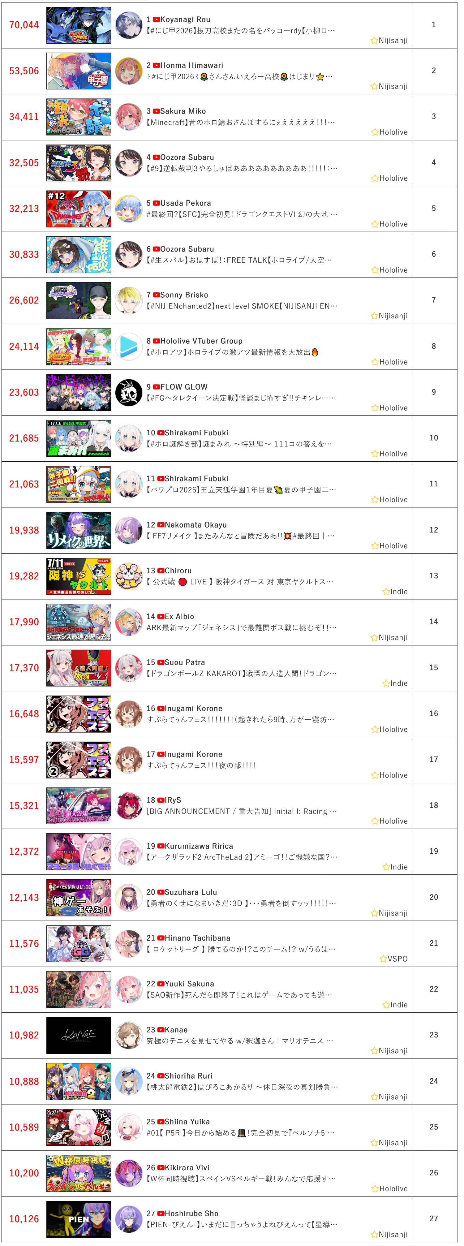 [Vtub] 7/11同接鬥蟲