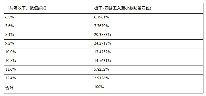 Re: [鳴潮] 聲骸數值機率公開