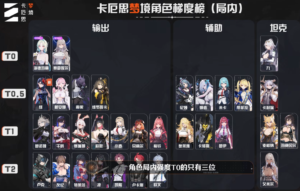 [卡厄思] 全角色局內外強度表
