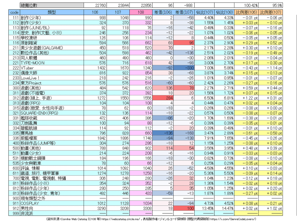 [閒聊] C108 攤數統計