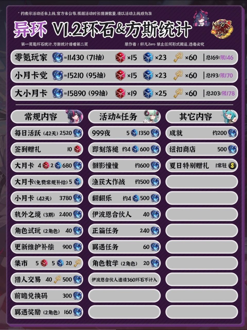 [異環] 1.2推估資源獲取量