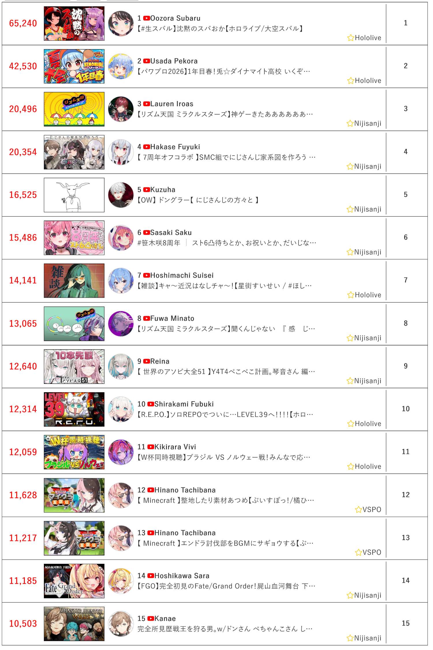 [Vtub] 7/6同接鬥蟲