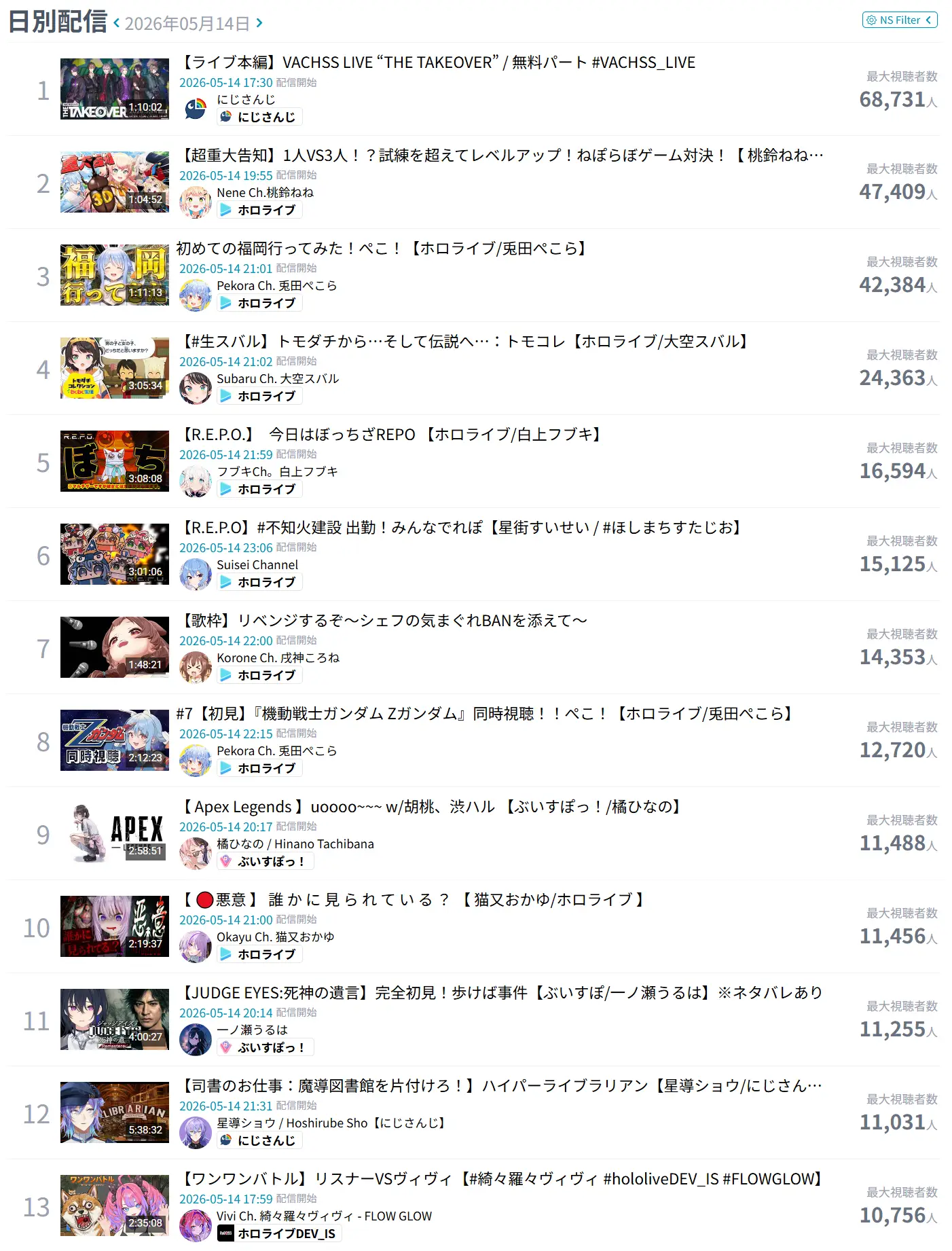 [Vtub] 5/14同接鬥蟲