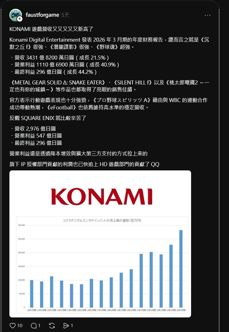 [閒聊] KONAMI 遊戲營收又又又又又新高了