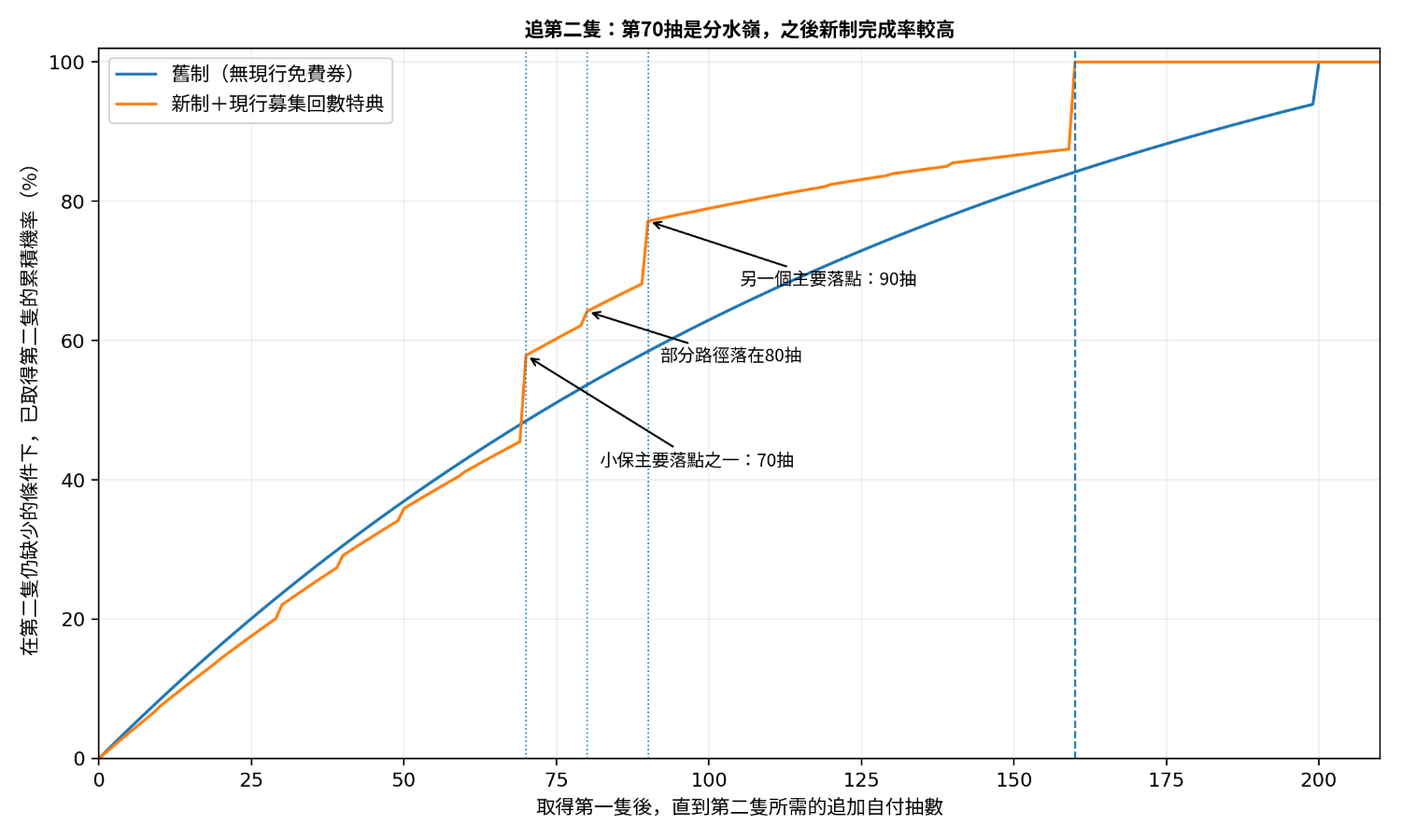 [蔚藍] 新制追第二隻PU真的更痛苦嗎？